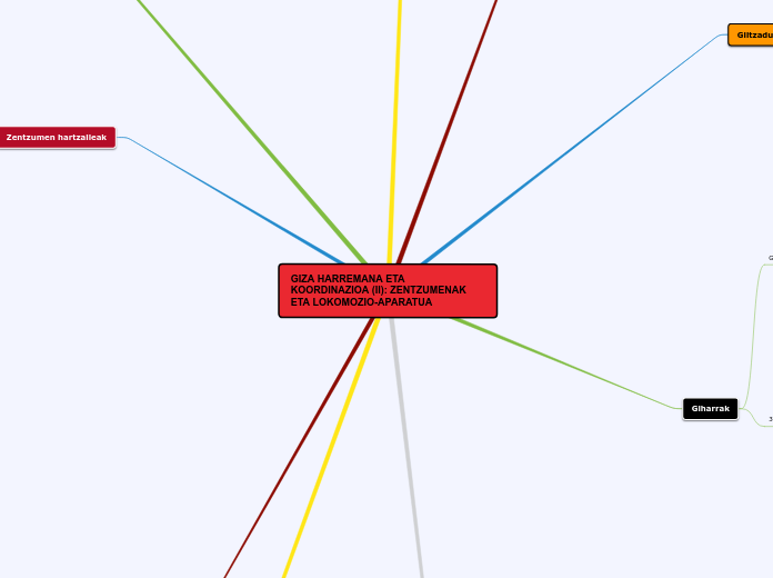 GIZA HARREMANA ETA KOORDINAZIOA (II): ZENT...- Mind Map