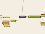 Kręgosłup - Mind Map