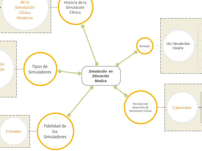 Simulación  en Educación Medica  - Mapa Mental