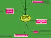 LEYES DEL COMERCIO EXTERIOR - Mapa Mental