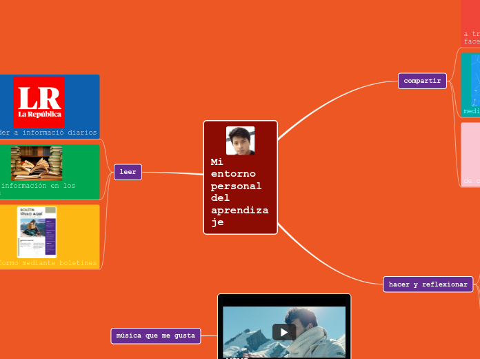 Mi entorno personal del aprendizaje - Mapa Mental