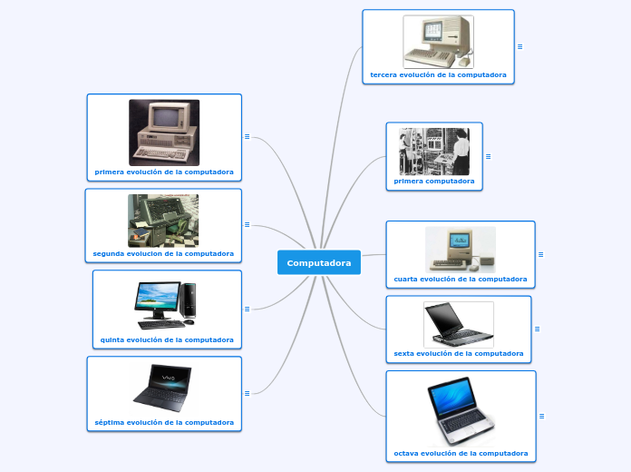 Computadora - Mind Map