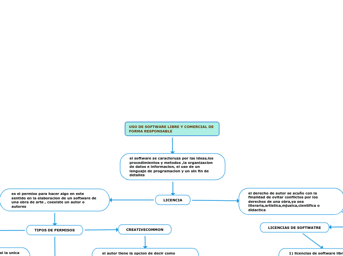 USO DE SOFTWARE LIBRE Y COMERCIAL DE FO...- Mapa Mental