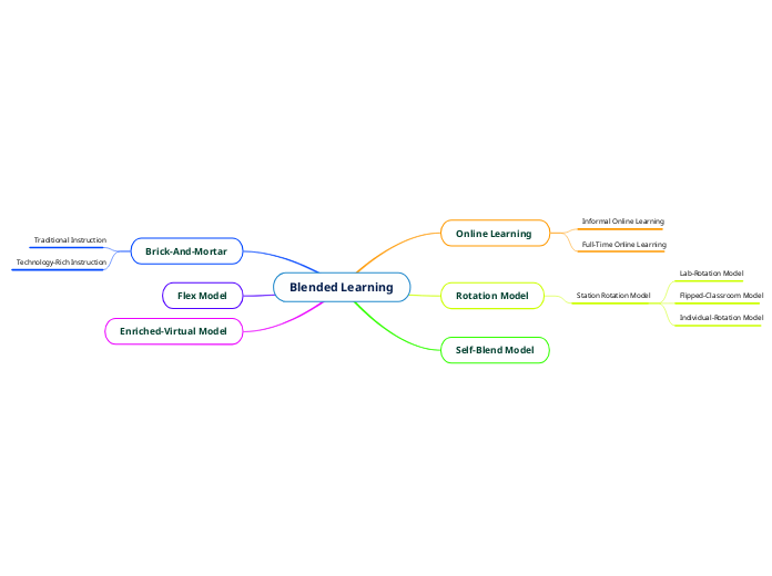 Blended Learning - Mind Map