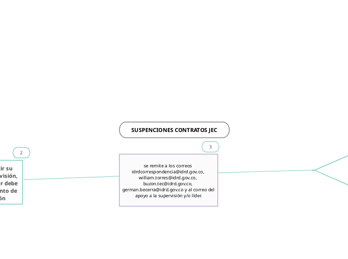 SUSPENCIONES CONTRATOS JEC - Mapa Mental