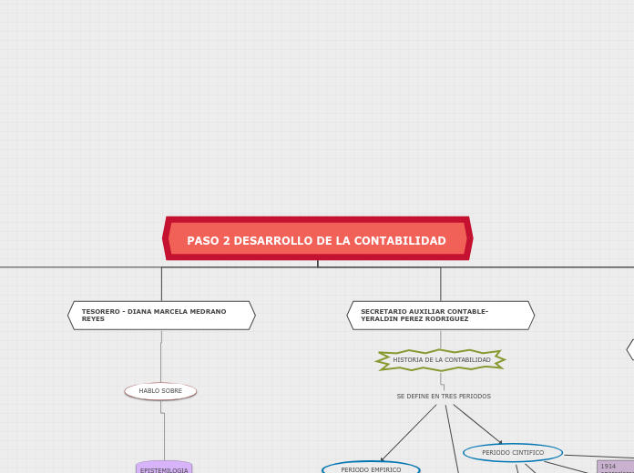 PASO 2 DESARROLLO DE LA CONTABILIDAD - Mapa Mental