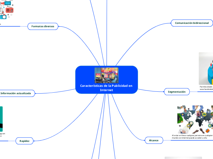 Características de la Publicidad en Int...- Mapa Mental