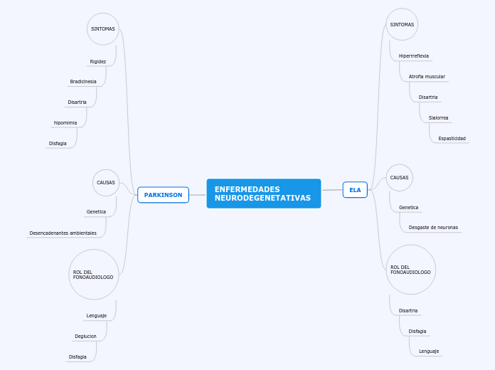 ENFERMEDADES NEURODEGENETATIVAS - Mapa Mental