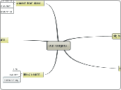 our origins - Mind Map