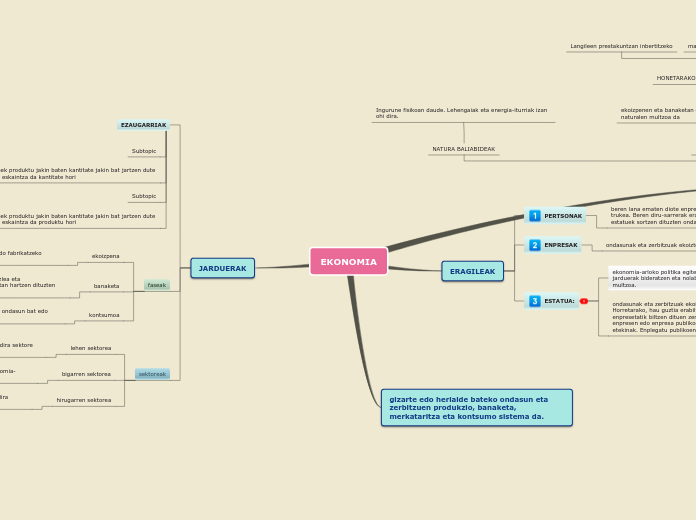 EKONOMIA - Mind Map