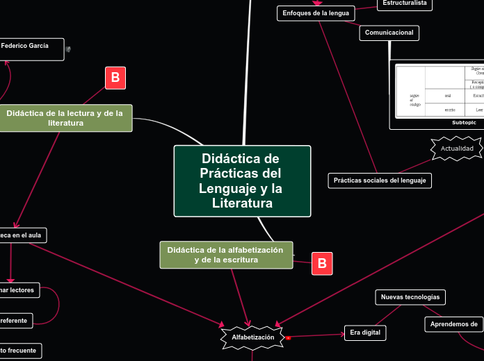 Didáctica de Prácticas del Lenguaje y l...- Mapa Mental