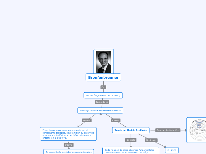 Bronfenbrenner - Mapa Mental