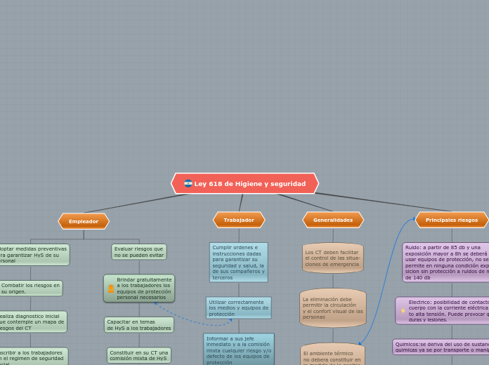 Ley 618 de Higiene y seguridad - Mapa Mental