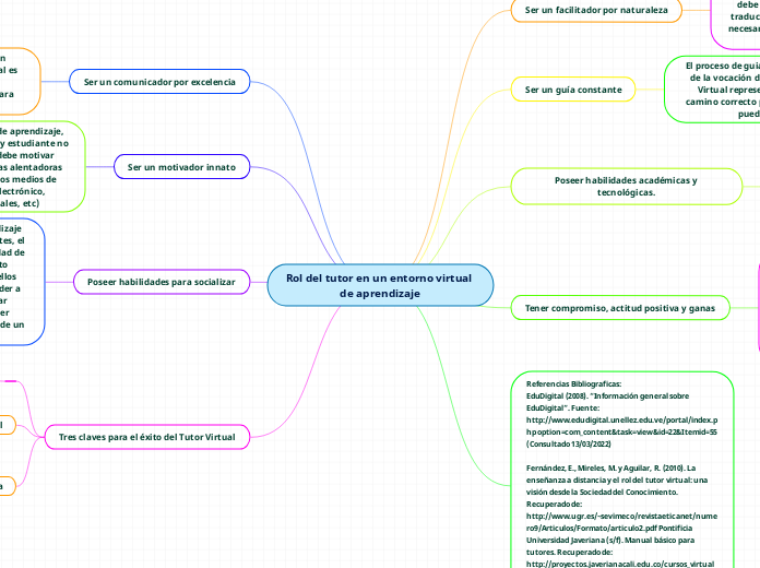 Rol del tutor en un entorno virtual de ...- Mapa Mental