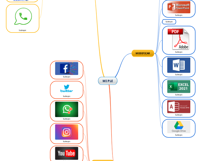 Mi Mind MI PLE - Mind Map