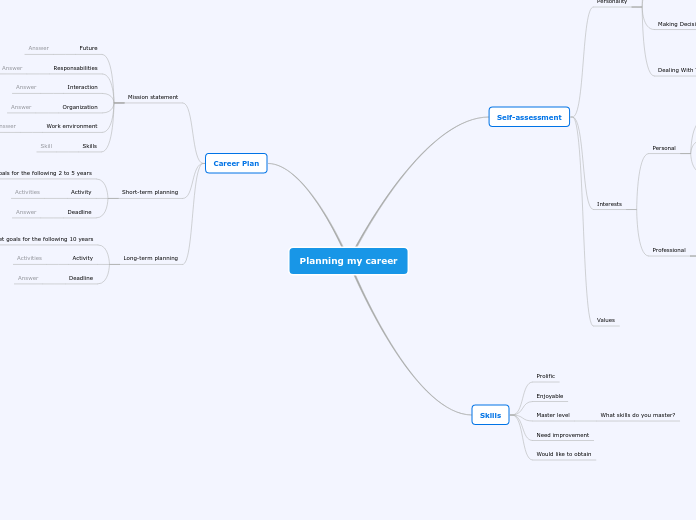 Career planning - Mind Map