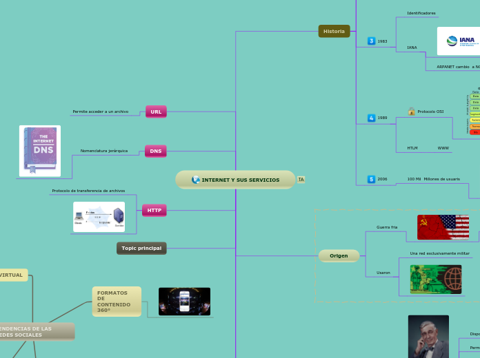 INTERNET Y SUS SERVICIOS - Mapa Mental