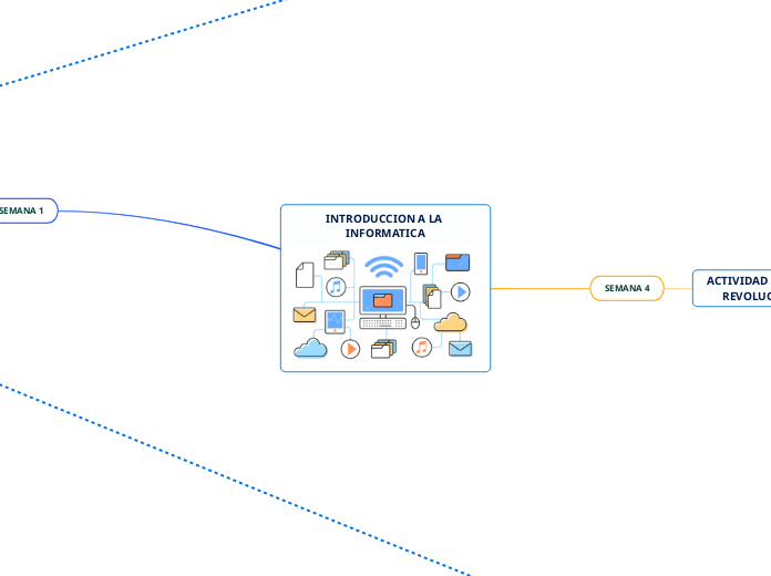 INTRODUCCION A LA INFORMATICA - Mapa Mental