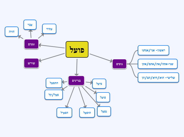פועל - Mind Map