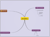 de multiset - Mindmap