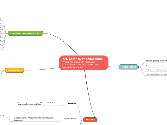 Art, enfance et philosophie
Projet co...- Carte Mentale