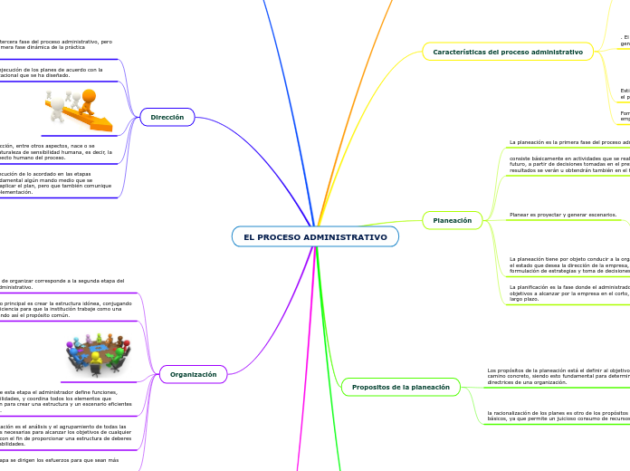 EL PROCESO ADMINISTRATIVO - Mapa Mental