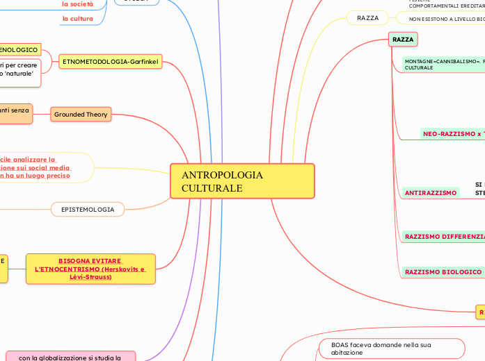 ANTROPOLOGIA CULTURALE - Mappa Mentale
