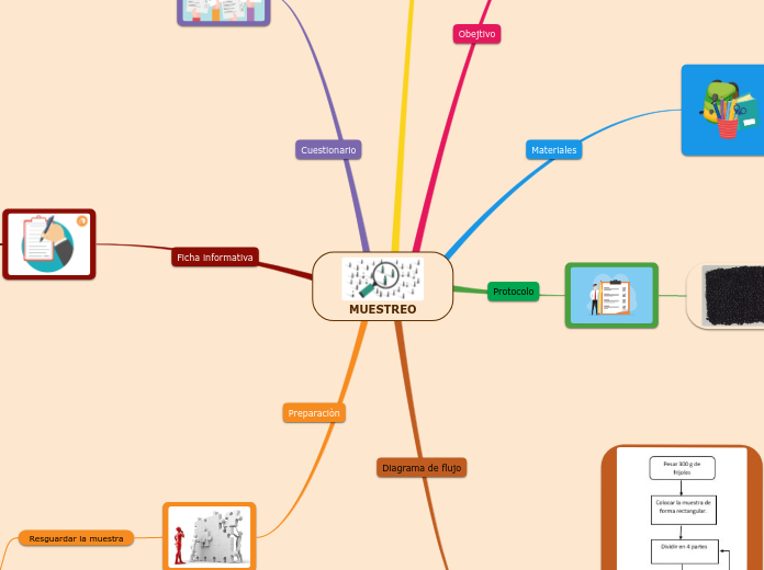 MUESTREO - Mapa Mental