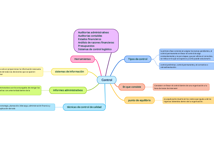 Control - Mind Map