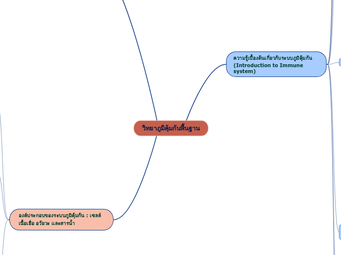 วิทยาภูมิคุ้มกันพื้นฐาน - Mind Map