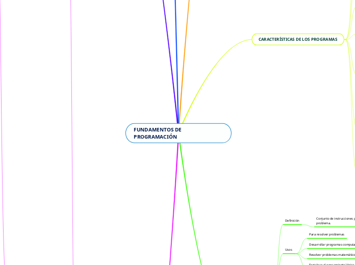 FUNDAMENTOS DE PROGRAMACIÓN - Mapa Mental