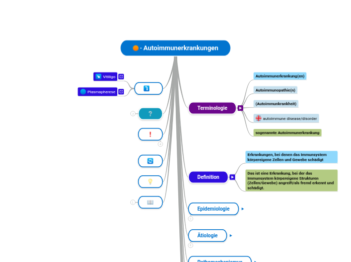 ∙ Autoimmunerkrankungen - Mindmap
