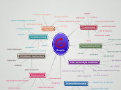 Angela - Mindmap