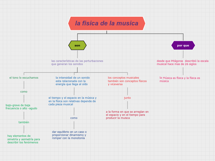la fisica de la musica - Mapa Mental