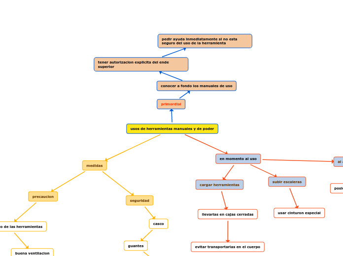 usos de herramientas manuales y de pode...- Mapa Mental
