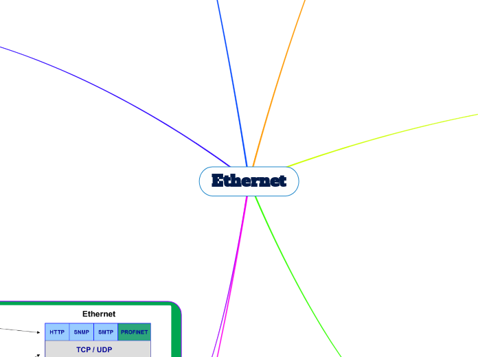 Ethernet - Mind Map