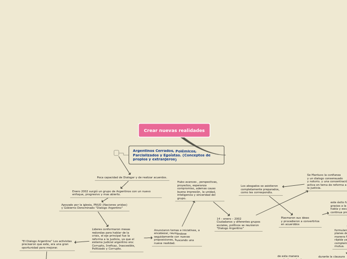 Crear nuevas realidades - Mapa Mental