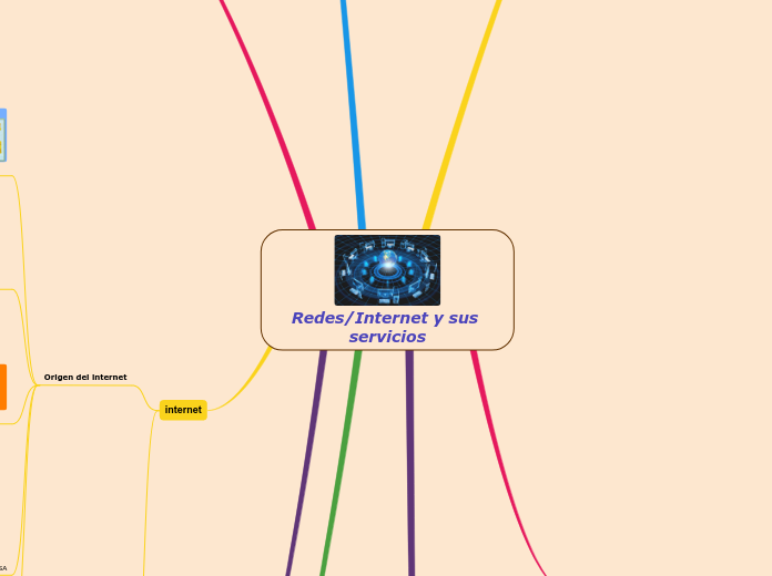 Redes/Internet y sus servicios - Mapa Mental