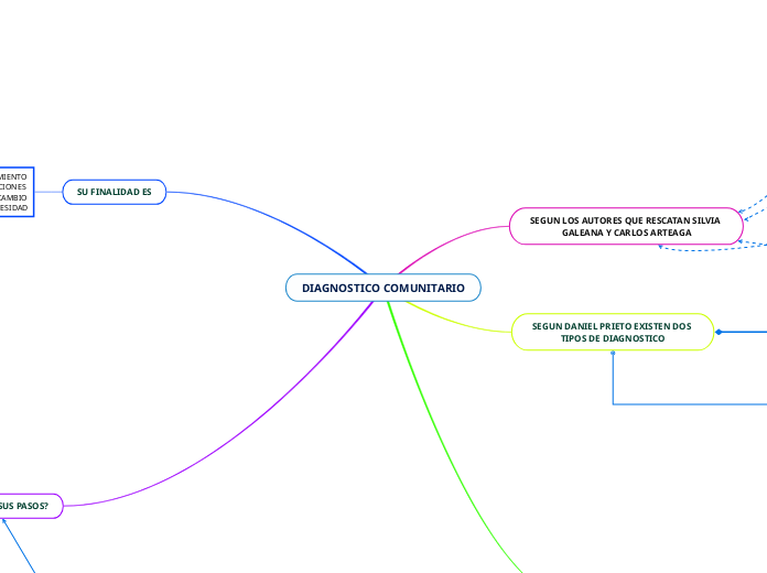 DIAGNOSTICO COMUNITARIO