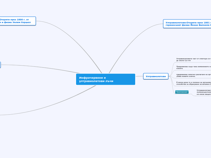 Инфрачервени и ултравиолетови лъчи - Mind Map