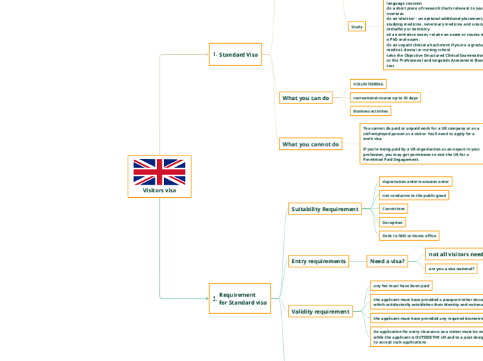 Visitors visa - Mind Map