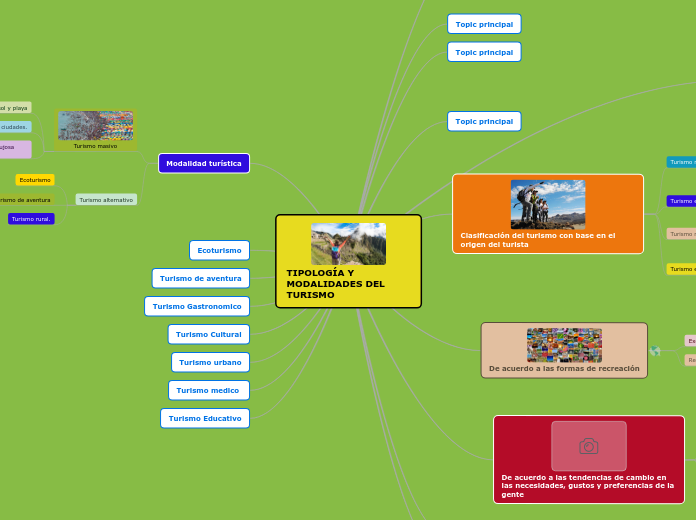 TIPOLOGÍA Y MODALIDADES DEL TURISMO - Mapa Mental
