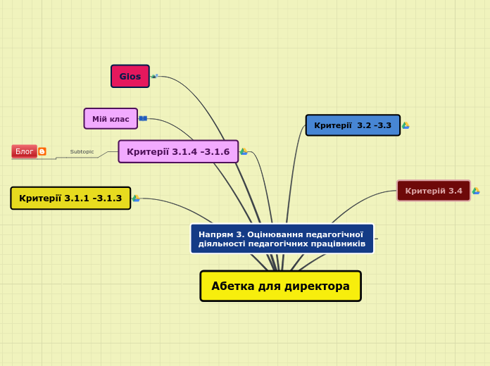 Абетка для директора - Mind Map