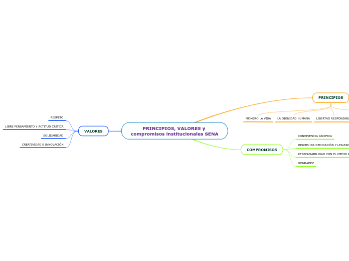 PRINCIPIOS, VALORES y compromisos insti...- Mapa Mental
