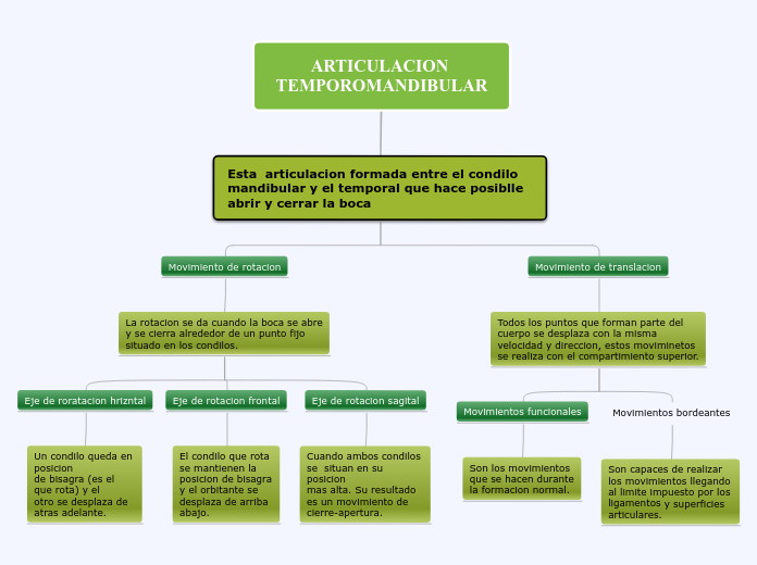 ARTICULACION TEMPOROMANDIBULAR - Mapa Mental