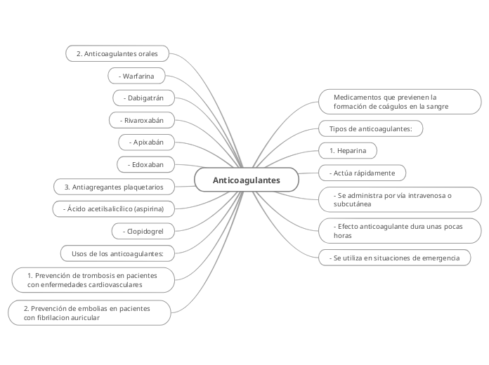 Anticoagulantes - Mapa Mental