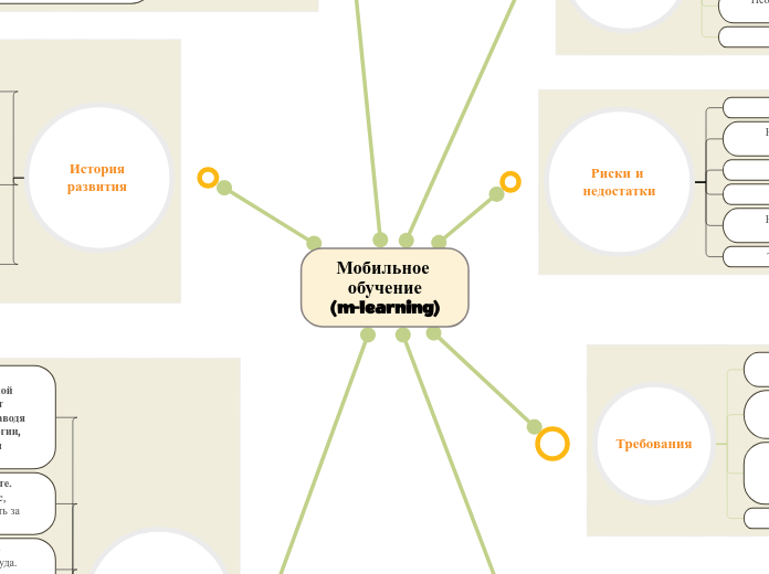 Мобильное обучение
(m-learning) - Мыслительная карта
