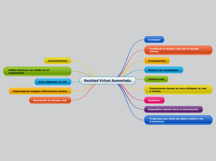 Realidad Virtual Aumentada. - Mapa Mental