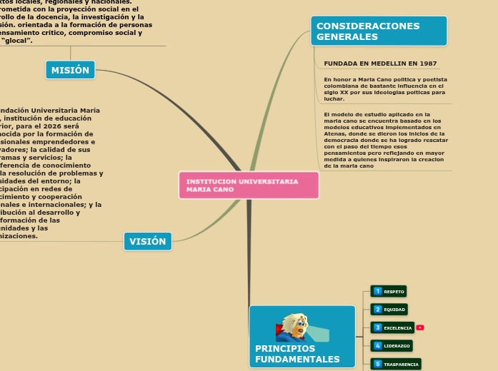 Sample Mind Map