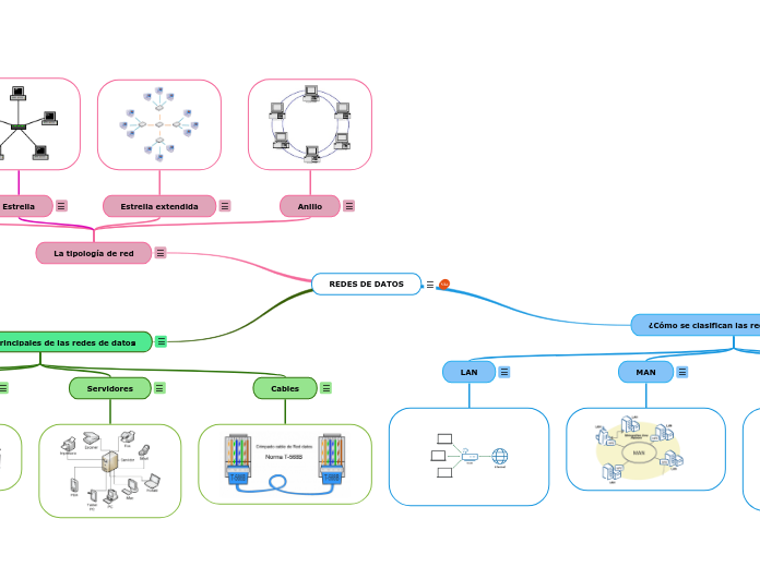 REDES DE DATOS - Mapa Mental